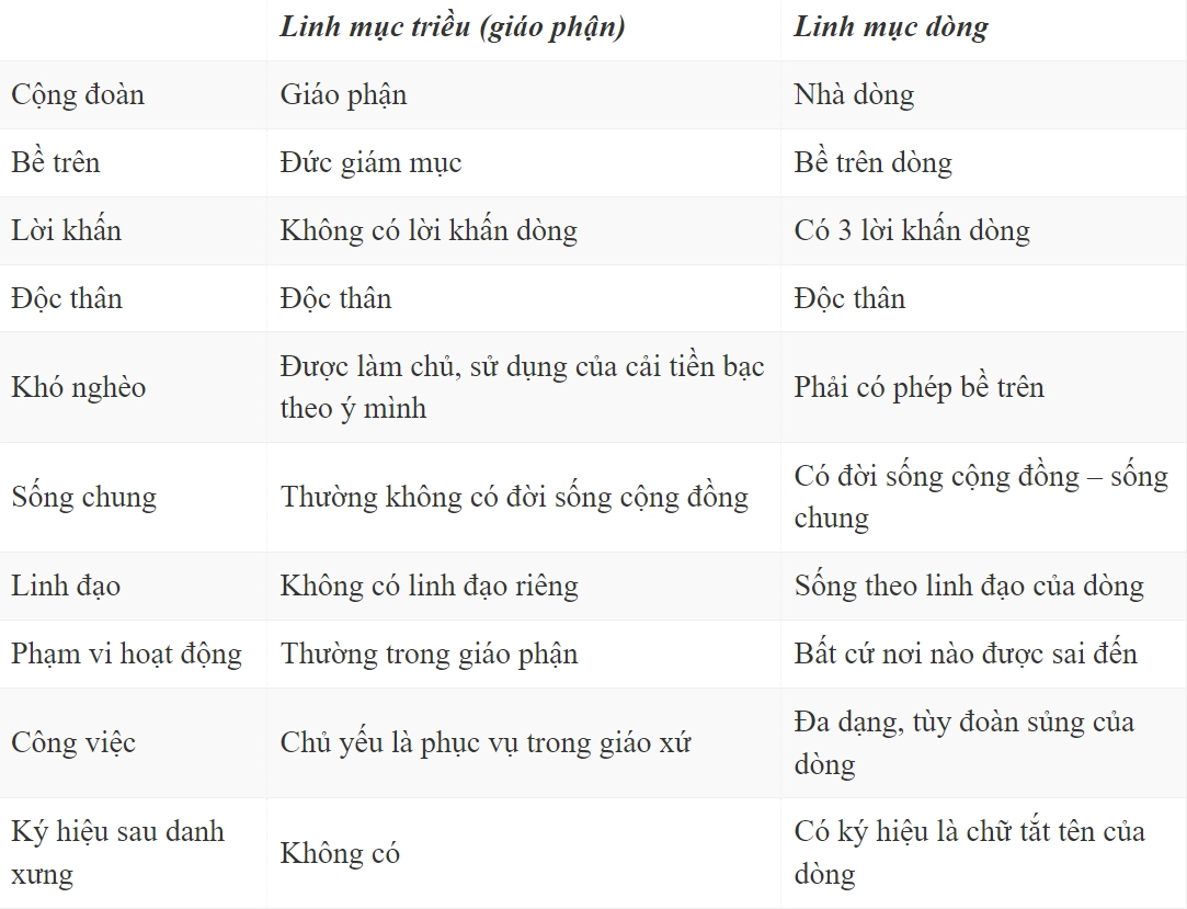 Khác biệt giữa linh mục triều và linh mục dòng. Đồ họa: Nhà thờ Thái Hà