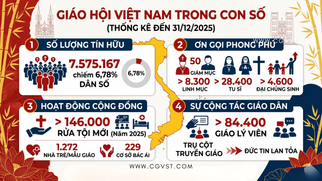 Thống kê Giáo hội Việt Nam đến hết năm 2025