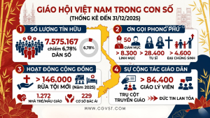 Thống kê Giáo hội Việt Nam đến hết năm 2025